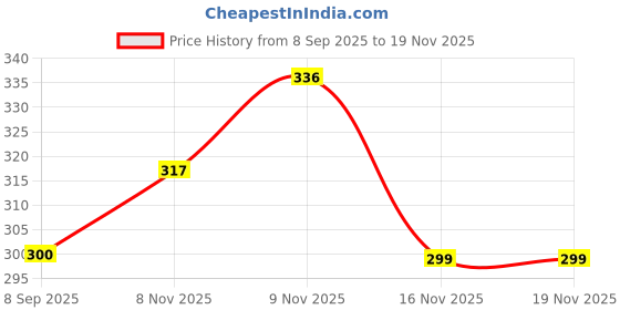 flipkart.com west gate clothing Printed Men Three Fourths west gate clothing Price History Graph from 8 Sep 2025 to 18 Nov 2025
