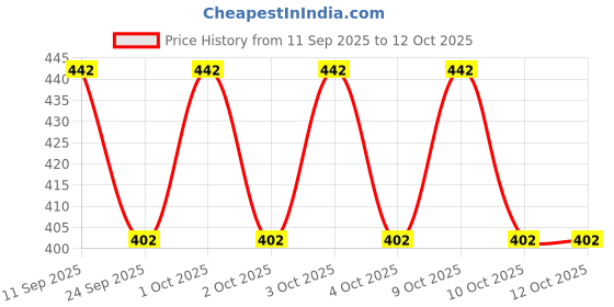 flipkart.com guide Printed Men Three Fourths guide Price History Graph from 11 Sep 2025 to 12 Oct 2025