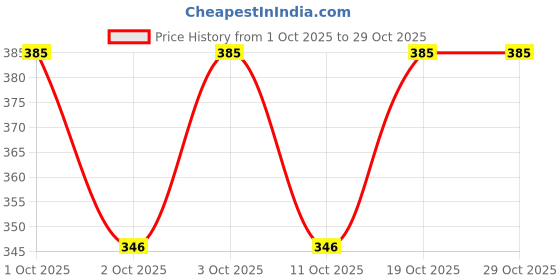 flipkart.com gokul fashion Printed Men Three Fourths gokul fashion Price History Graph from 1 Oct 2025 to 28 Oct 2025
