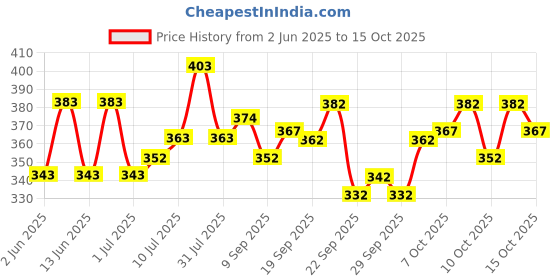 flipkart.com nb nicky boy Printed Men Track Suit nb nicky boy Price History Graph from 2 Jun 2025 to 15 Oct 2025