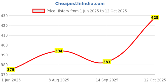 flipkart.com mowa Printed Men Track Suit mowa Price History Graph from 1 Jun 2025 to 12 Oct 2025