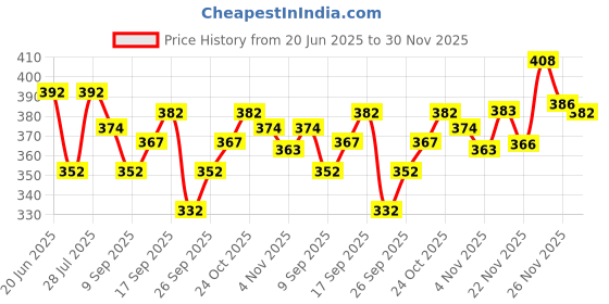 flipkart.com nb nicky boy Printed Men Track Suit nb nicky boy Price History Graph from 20 Jun 2025 to 30 Nov 2025