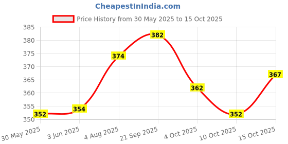 flipkart.com nb nicky boy Printed Men Track Suit nb nicky boy Price History Graph from 30 May 2025 to 15 Oct 2025