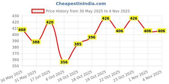 flipkart.com tripr Printed Men Track Suit tripr Price History Graph from 30 May 2025 to 4 Nov 2025