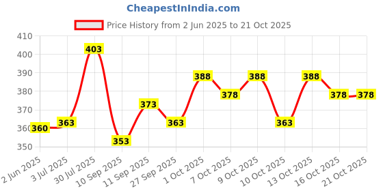 flipkart.com lieo trend Printed Men Track Suit lieo trend Price History Graph from 2 Jun 2025 to 21 Oct 2025