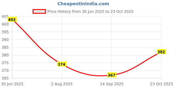 flipkart.com lieo trend Printed Men Track Suit lieo trend Price History Graph from 30 Jun 2025 to 23 Oct 2025