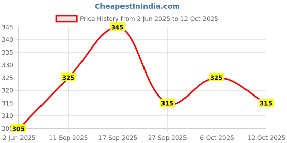 flipkart.com ftx Printed Men Track Suit ftx Price History Graph from 2 Jun 2025 to 12 Oct 2025