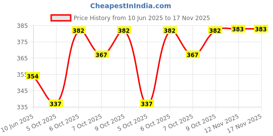 flipkart.com nb nicky boy Printed Men Track Suit nb nicky boy Price History Graph from 10 Jun 2025 to 17 Nov 2025