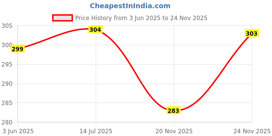 flipkart.com m7 by metronaut Printed Men Track Suit m7 by metronaut Price History Graph from 3 Jun 2025 to 24 Nov 2025