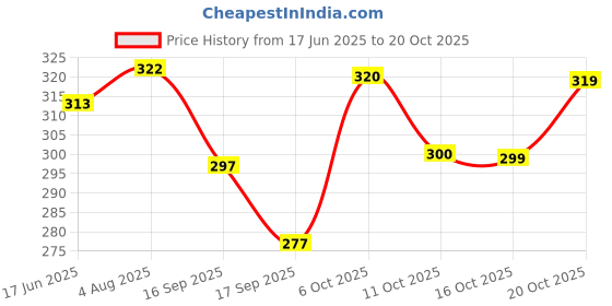 flipkart.com styloketh Printed Men Track Suit styloketh Price History Graph from 17 Jun 2025 to 20 Oct 2025
