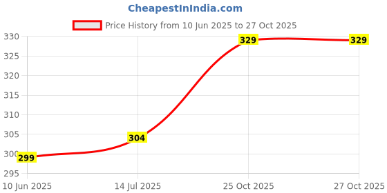 flipkart.com m7 by metronaut Printed Men Track Suit m7 by metronaut Price History Graph from 10 Jun 2025 to 27 Oct 2025