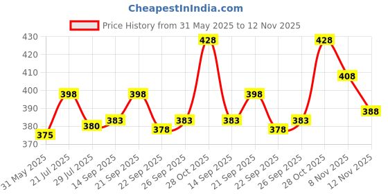 flipkart.com mowa Printed Men Track Suit mowa Price History Graph from 31 May 2025 to 12 Nov 2025