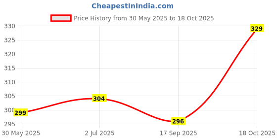 flipkart.com m7 by metronaut Printed Men Track Suit m7 by metronaut Price History Graph from 30 May 2025 to 18 Oct 2025