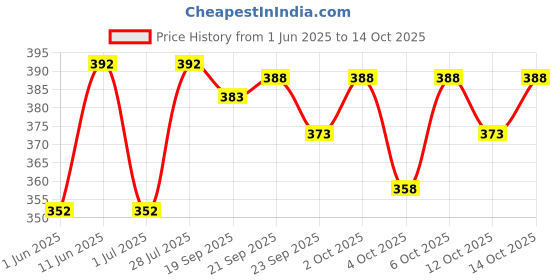 flipkart.com nb nicky boy Printed Men Track Suit nb nicky boy Price History Graph from 1 Jun 2025 to 14 Oct 2025