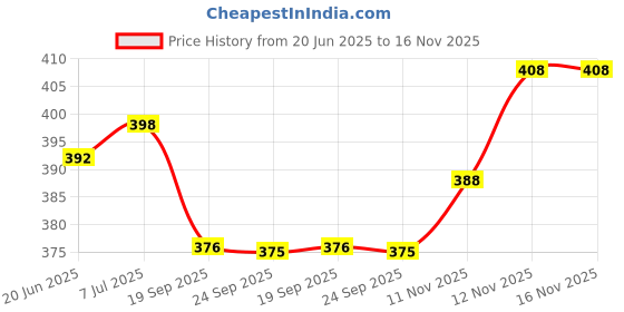flipkart.com mowa Printed Men Track Suit mowa Price History Graph from 20 Jun 2025 to 16 Nov 2025