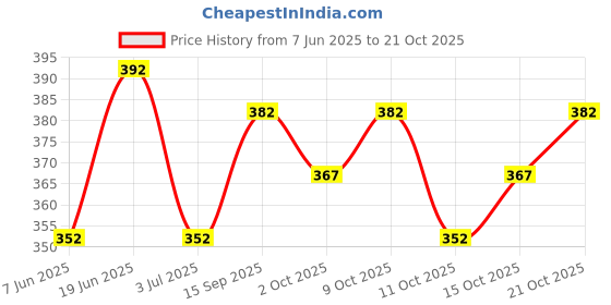 flipkart.com nb nicky boy Printed Men Track Suit nb nicky boy Price History Graph from 7 Jun 2025 to 21 Oct 2025