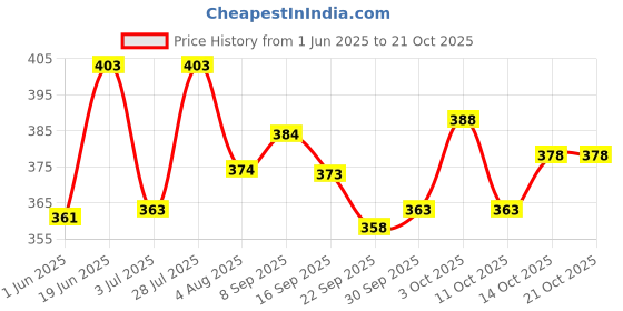 flipkart.com lieo trend Printed Men Track Suit lieo trend Price History Graph from 1 Jun 2025 to 21 Oct 2025