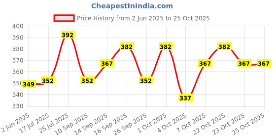 flipkart.com nb nicky boy Printed Men Track Suit nb nicky boy Price History Graph from 2 Jun 2025 to 23 Oct 2025
