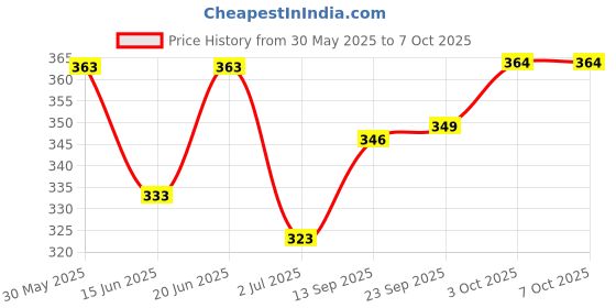 flipkart.com sm shayam creation Printed Men Track Suit sm shayam creation Price History Graph from 30 May 2025 to 6 Oct 2025