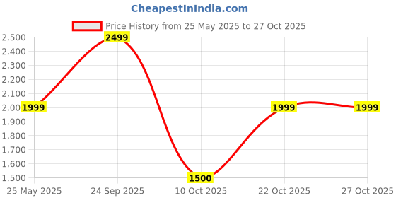 flipkart.com cantabil Printed Men Track Suit cantabil Price History Graph from 25 May 2025 to 27 Oct 2025