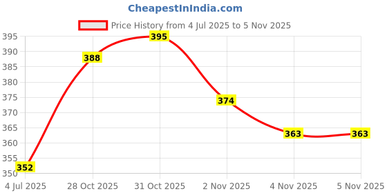 flipkart.com nb nicky boy Printed Men Track Suit nb nicky boy Price History Graph from 4 Jul 2025 to 2 Nov 2025