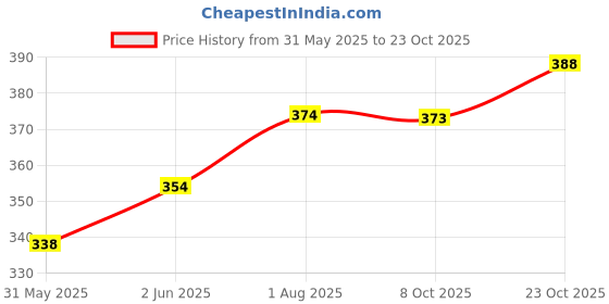 flipkart.com nb nicky boy Printed Men Track Suit nb nicky boy Price History Graph from 31 May 2025 to 23 Oct 2025
