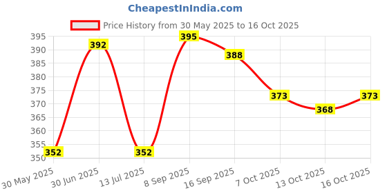 flipkart.com nb nicky boy Printed Men Track Suit nb nicky boy Price History Graph from 30 May 2025 to 13 Oct 2025