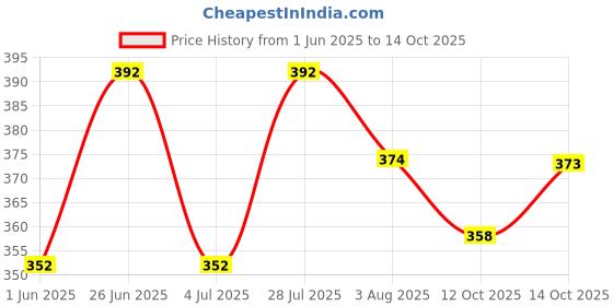 flipkart.com nb nicky boy Printed Men Track Suit nb nicky boy Price History Graph from 1 Jun 2025 to 14 Oct 2025