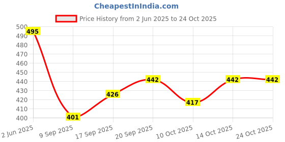 flipkart.com beatwide Printed Men Track Suit beatwide Price History Graph from 2 Jun 2025 to 23 Oct 2025