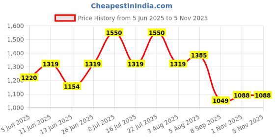 flipkart.com prowl by tiger shroff Printed Men Track Suit prowl by tiger shroff Price History Graph from 5 Jun 2025 to 1 Nov 2025