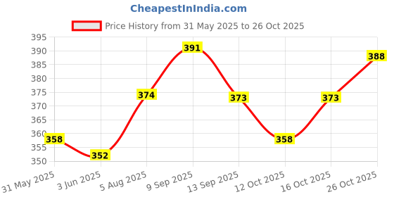 flipkart.com nb nicky boy Printed Men Track Suit nb nicky boy Price History Graph from 31 May 2025 to 26 Oct 2025
