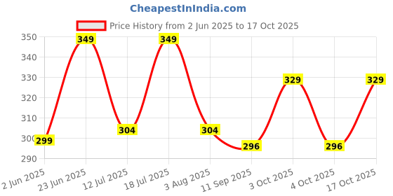 flipkart.com m7 by metronaut Printed Men Track Suit m7 by metronaut Price History Graph from 2 Jun 2025 to 15 Oct 2025