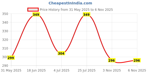 flipkart.com m7 by metronaut Printed Men Track Suit m7 by metronaut Price History Graph from 31 May 2025 to 5 Nov 2025