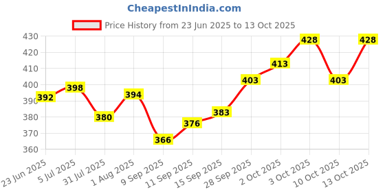 flipkart.com mowa Printed Men Track Suit mowa Price History Graph from 23 Jun 2025 to 13 Oct 2025