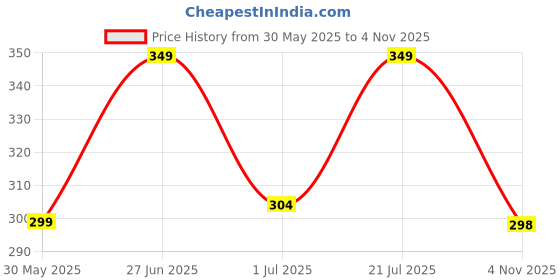 flipkart.com m7 by metronaut Printed Men Track Suit m7 by metronaut Price History Graph from 30 May 2025 to 4 Nov 2025