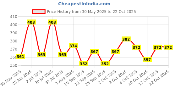 flipkart.com lieo trend Printed Men Track Suit lieo trend Price History Graph from 30 May 2025 to 21 Oct 2025