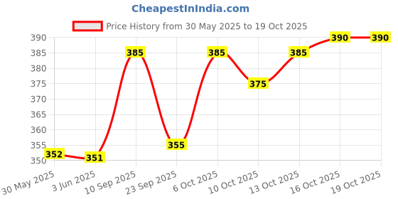 flipkart.com conway Printed Men Track Suit conway Price History Graph from 30 May 2025 to 18 Oct 2025