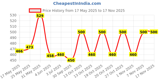 flipkart.com vcanee Printed Men Track Suit vcanee Price History Graph from 17 May 2025 to 16 Nov 2025