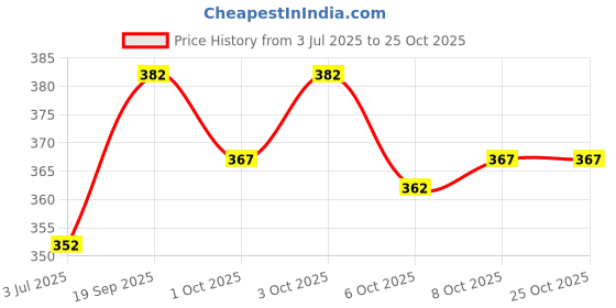 flipkart.com nb nicky boy Printed Men Track Suit nb nicky boy Price History Graph from 3 Jul 2025 to 24 Oct 2025