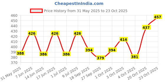 flipkart.com tripr Printed Men Track Suit tripr Price History Graph from 31 May 2025 to 23 Oct 2025