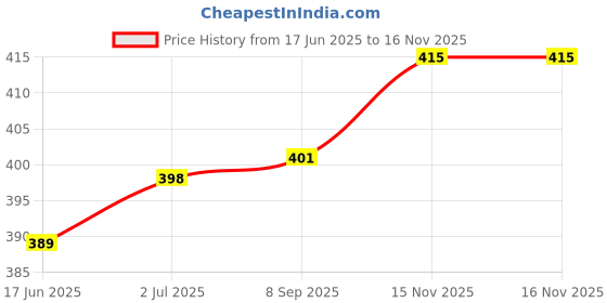 flipkart.com mowa Printed Men Track Suit mowa Price History Graph from 17 Jun 2025 to 16 Nov 2025
