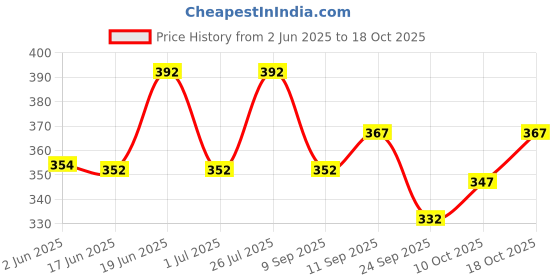 flipkart.com nb nicky boy Printed Men Track Suit nb nicky boy Price History Graph from 2 Jun 2025 to 18 Oct 2025
