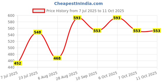 flipkart.com m7 by metronaut Printed Men Track Suit m7 by metronaut Price History Graph from 7 Jul 2025 to 7 Oct 2025