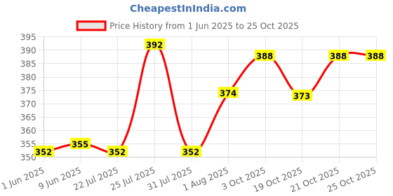 flipkart.com nb nicky boy Printed Men Track Suit nb nicky boy Price History Graph from 1 Jun 2025 to 24 Oct 2025