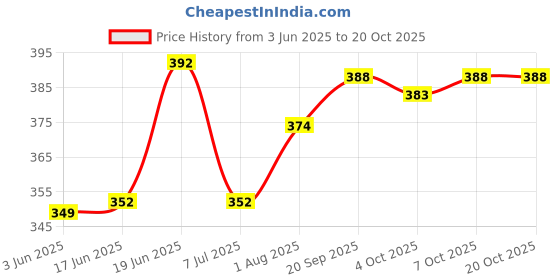 flipkart.com nb nicky boy Printed Men Track Suit nb nicky boy Price History Graph from 3 Jun 2025 to 19 Oct 2025
