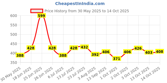 flipkart.com tripr Printed Men Track Suit tripr Price History Graph from 30 May 2025 to 13 Oct 2025