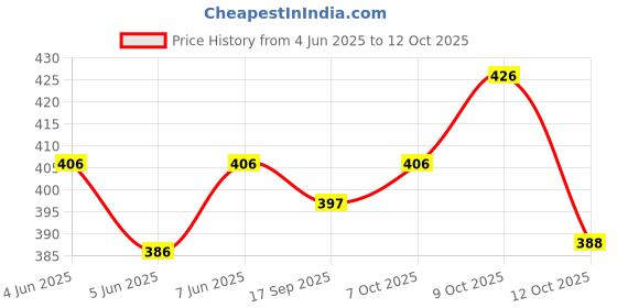 flipkart.com tripr Printed Men Track Suit tripr Price History Graph from 4 Jun 2025 to 12 Oct 2025
