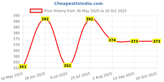 flipkart.com nb nicky boy Printed Men Track Suit nb nicky boy Price History Graph from 30 May 2025 to 24 Oct 2025