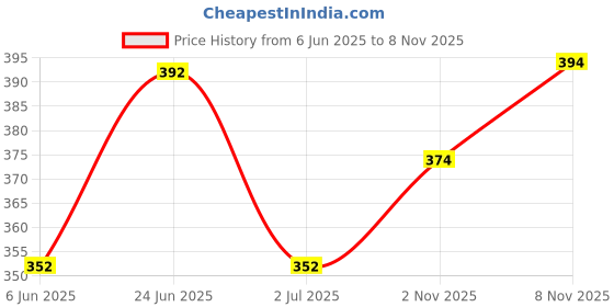flipkart.com nb nicky boy Printed Men Track Suit nb nicky boy Price History Graph from 6 Jun 2025 to 8 Nov 2025