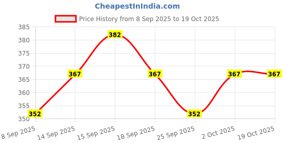 flipkart.com nb nicky boy Printed Men Track Suit nb nicky boy Price History Graph from 8 Sep 2025 to 19 Oct 2025